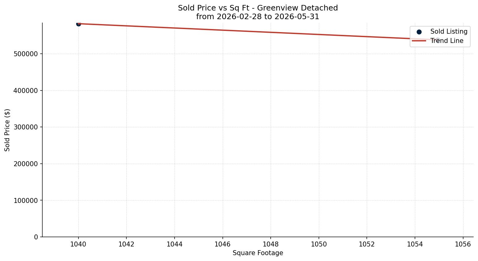 Greenview Detached Price vs. Square Footage – last 3 months