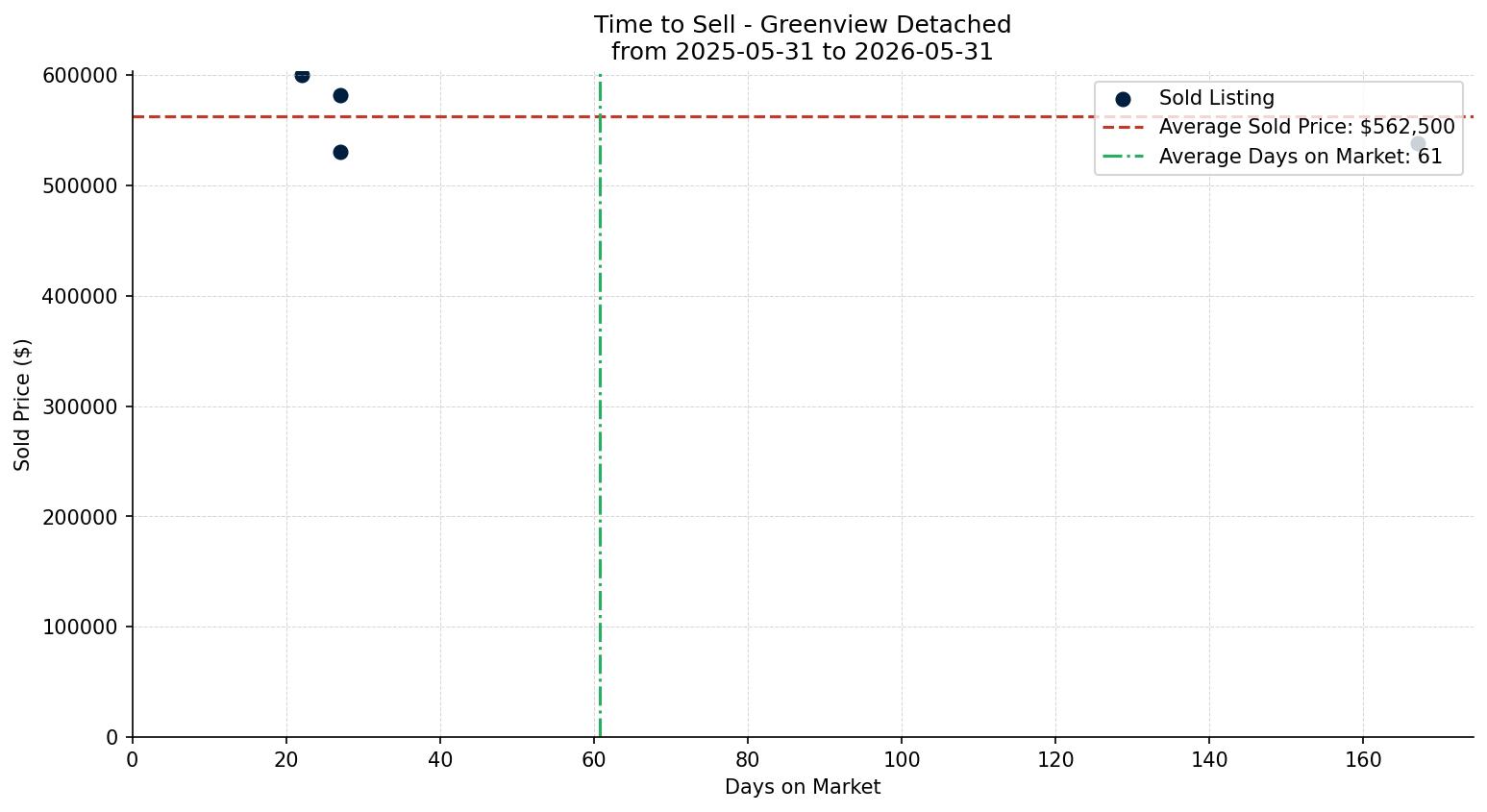 Greenview Detached Time to Sell from 2025-05-31 to 2026-05-31