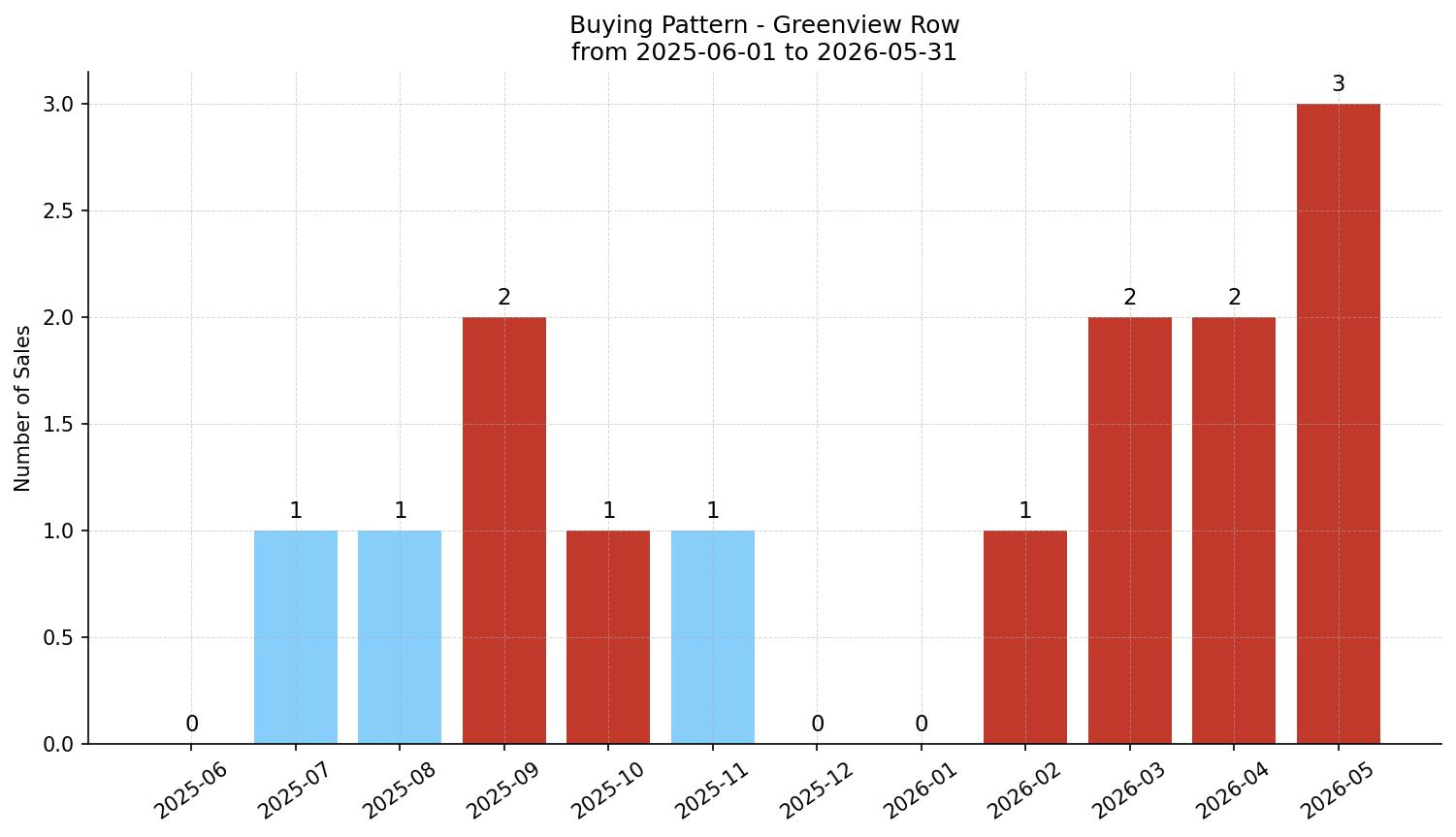 Greenview Row/Townhouse Buying Pattern – last 12 months