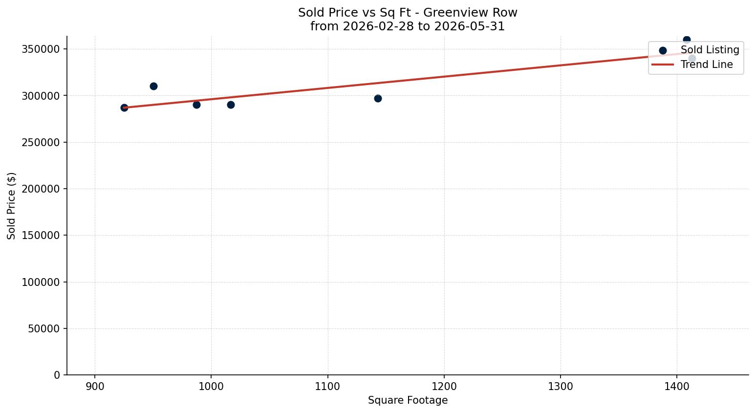 Greenview Row/Townhouse Price vs. Square Footage – last 3 months
