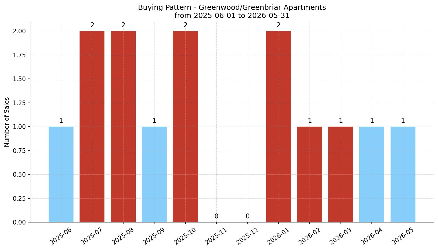 Greenwood/Greenbriar Apartment Buying Pattern – last 12 months