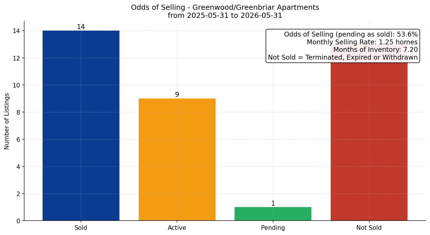 Greenwood/Greenbriar Apartment Odds of Selling – last 12 months
