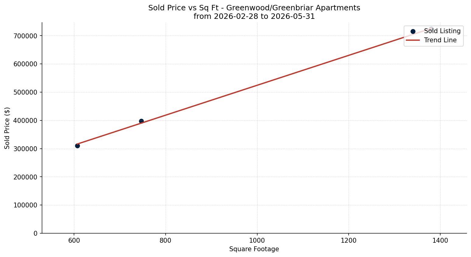 Greenwood/Greenbriar Apartment Price vs. Square Footage – last 3 months