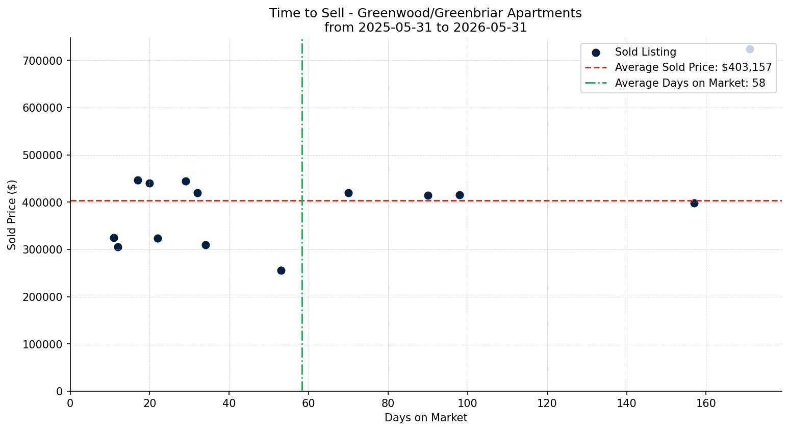 Greenwood/Greenbriar Apartment Time to Sell from 2025-05-31 to 2026-05-31