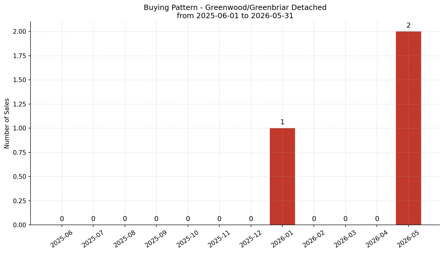 Greenwood/Greenbriar Detached Buying Pattern – last 12 months