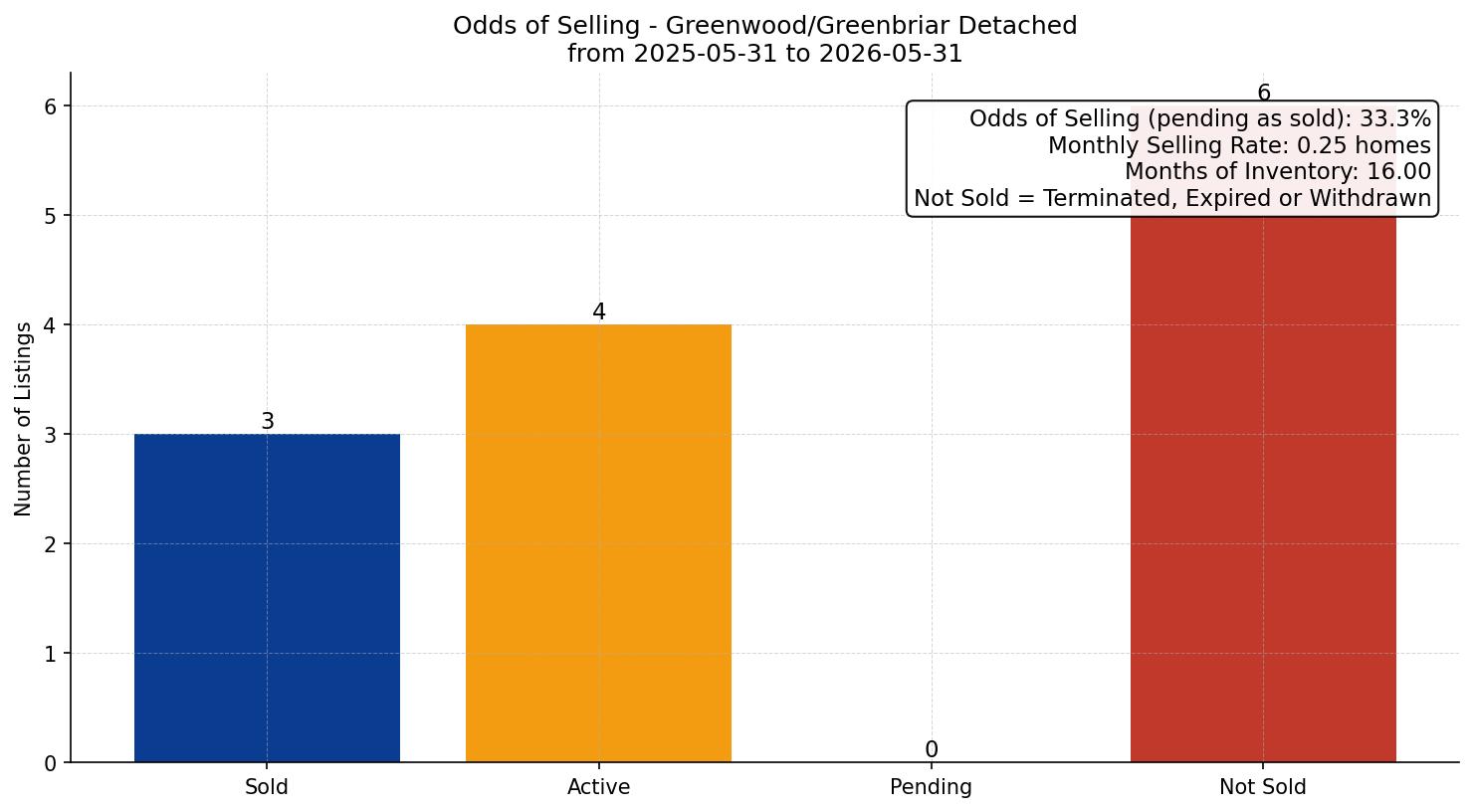Greenwood/Greenbriar Detached Odds of Selling – last 12 months