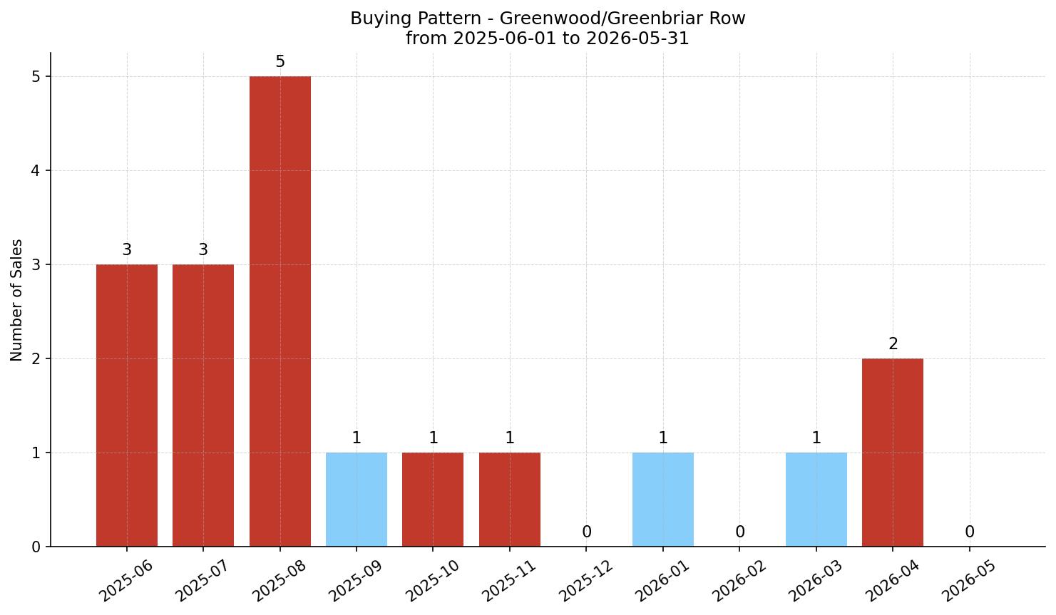 Greenwood/Greenbriar Row/Townhouse Buying Pattern – last 12 months