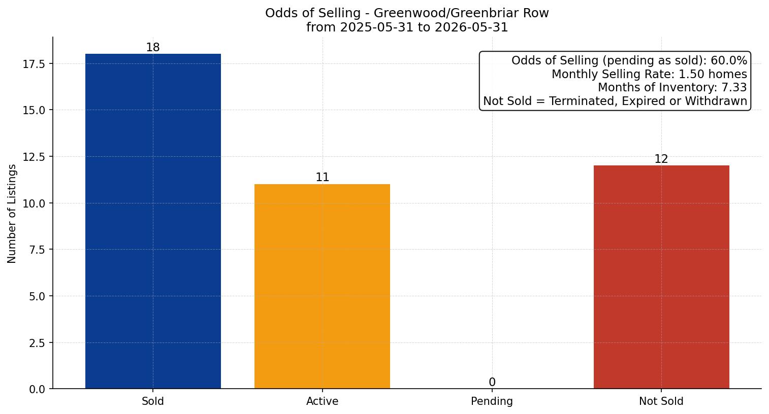 Greenwood/Greenbriar Row/Townhouse Odds of Selling – last 12 months