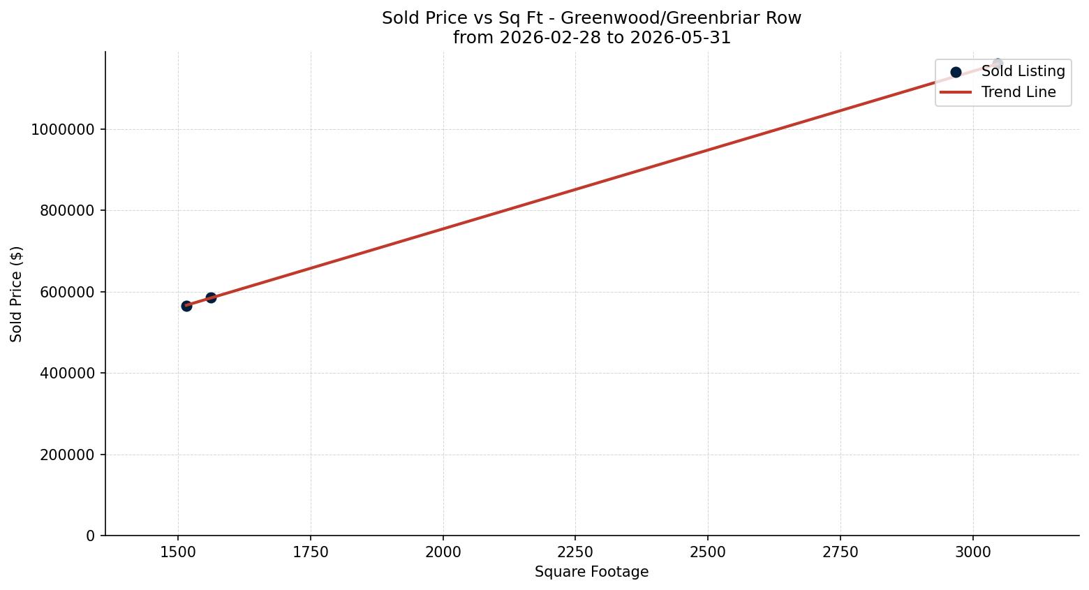 Greenwood/Greenbriar Row/Townhouse Price vs. Square Footage – last 3 months
