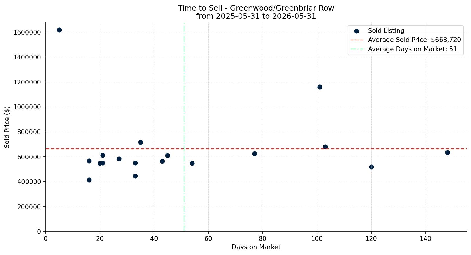 Greenwood/Greenbriar Row/Townhouse Time to Sell from 2025-05-31 to 2026-05-31