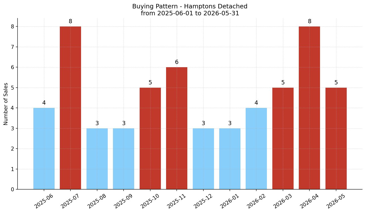 Hamptons Detached Buying Pattern – last 12 months
