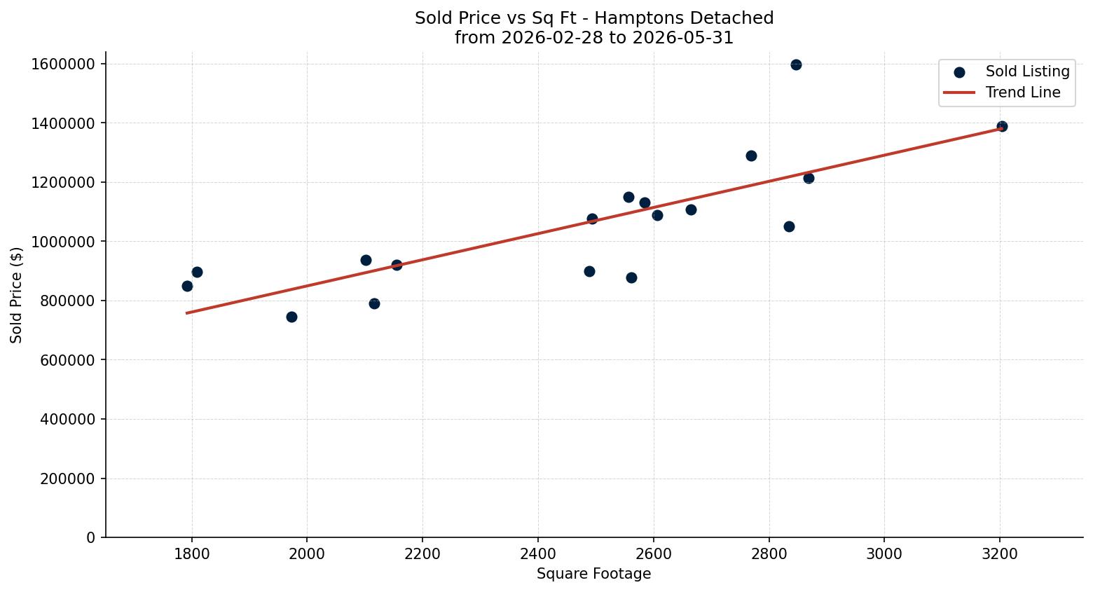 Hamptons Detached Price vs. Square Footage – last 3 months