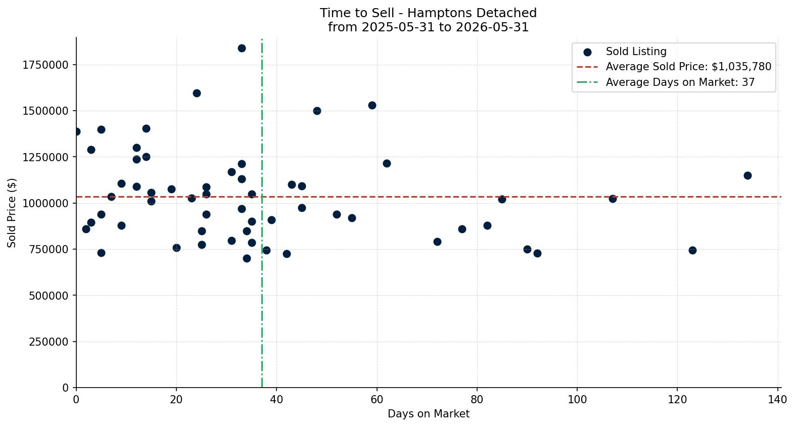 Hamptons Detached Time to Sell from 2025-05-31 to 2026-05-31