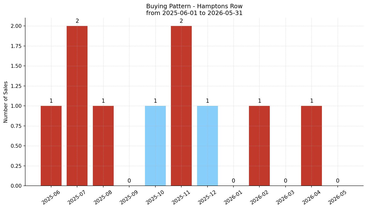 Hamptons Row/Townhouse Buying Pattern – last 12 months