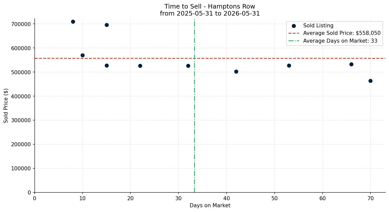 Hamptons Row/Townhouse Time to Sell from 2025-05-31 to 2026-05-31