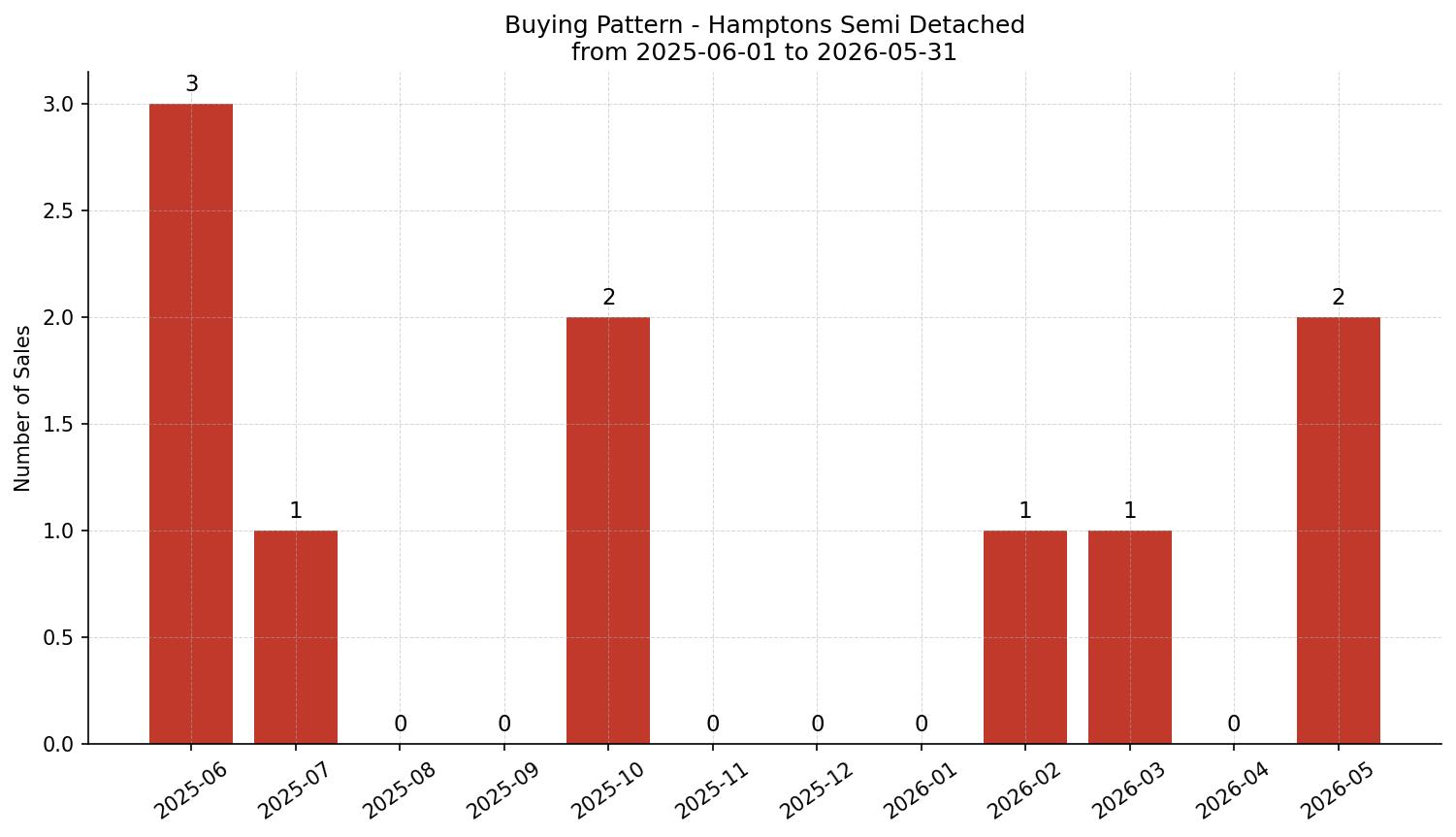 Hamptons Semi Detached (Half Duplex) Buying Pattern – last 12 months
