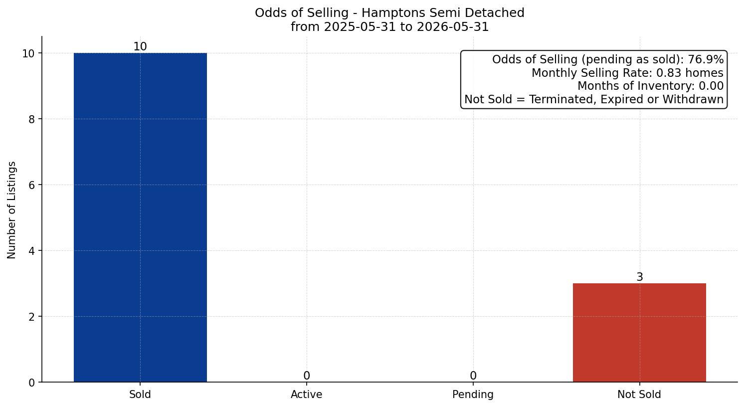 Hamptons Semi Detached (Half Duplex) Odds of Selling – last 12 months