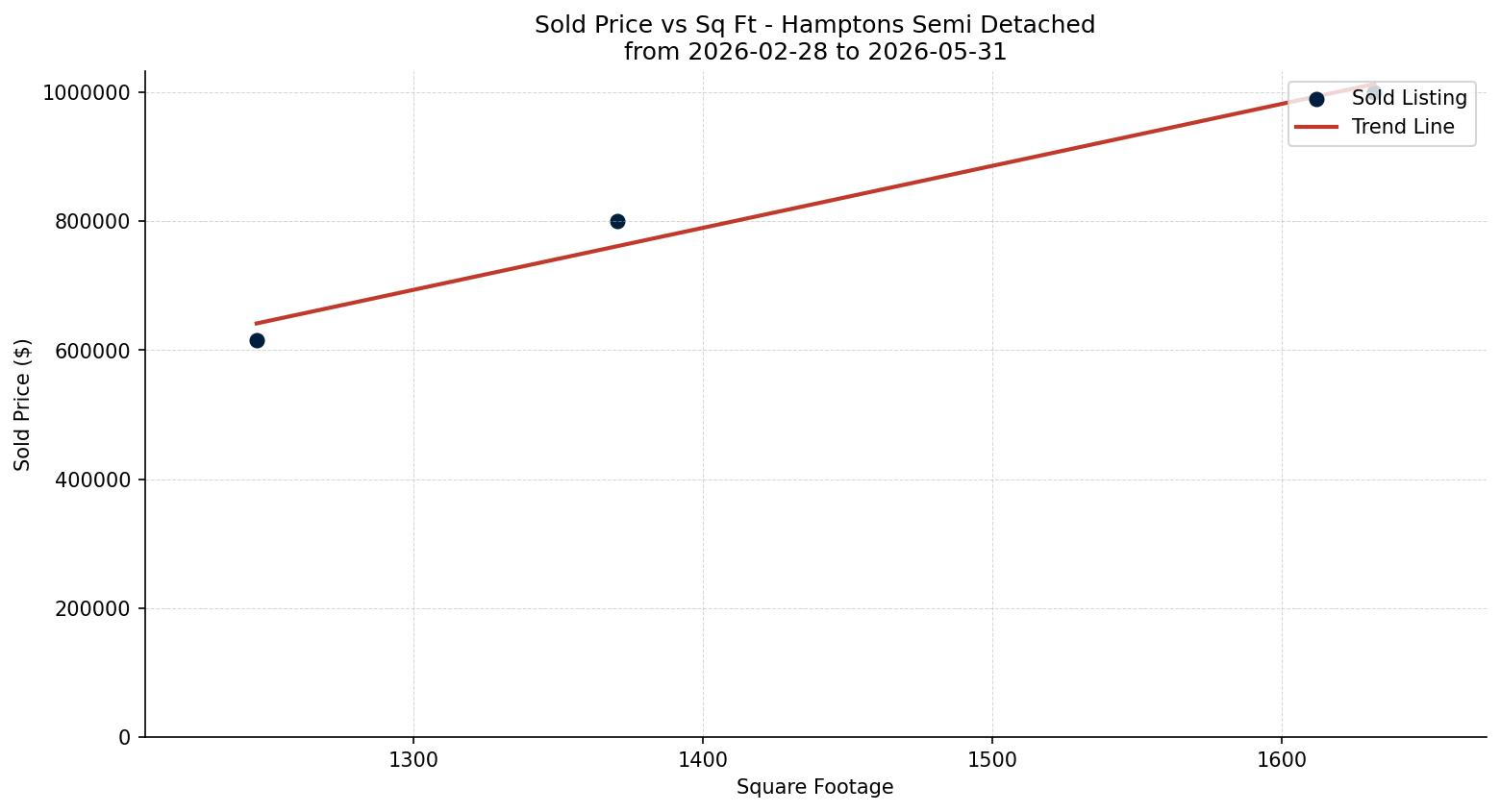 Hamptons Semi Detached (Half Duplex) Price vs. Square Footage – last 3 months