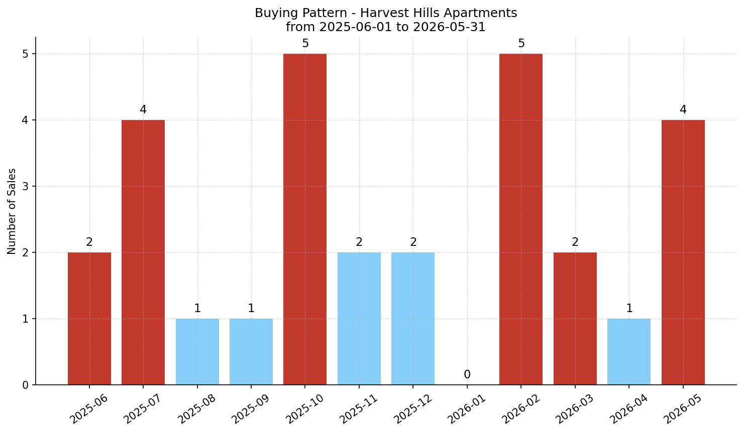 Harvest Hills Apartment Buying Pattern – last 12 months