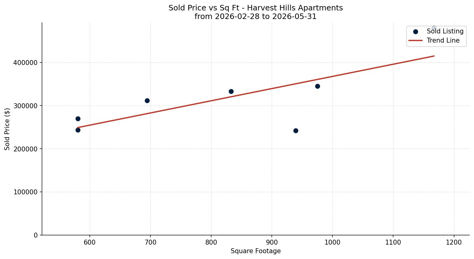Harvest Hills Apartment Price vs. Square Footage – last 3 months