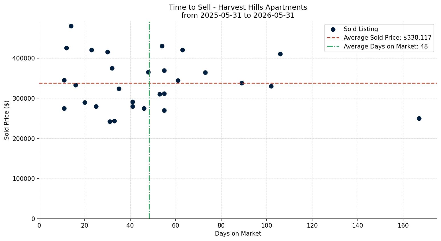 Harvest Hills Apartment Time to Sell from 2025-05-31 to 2026-05-31