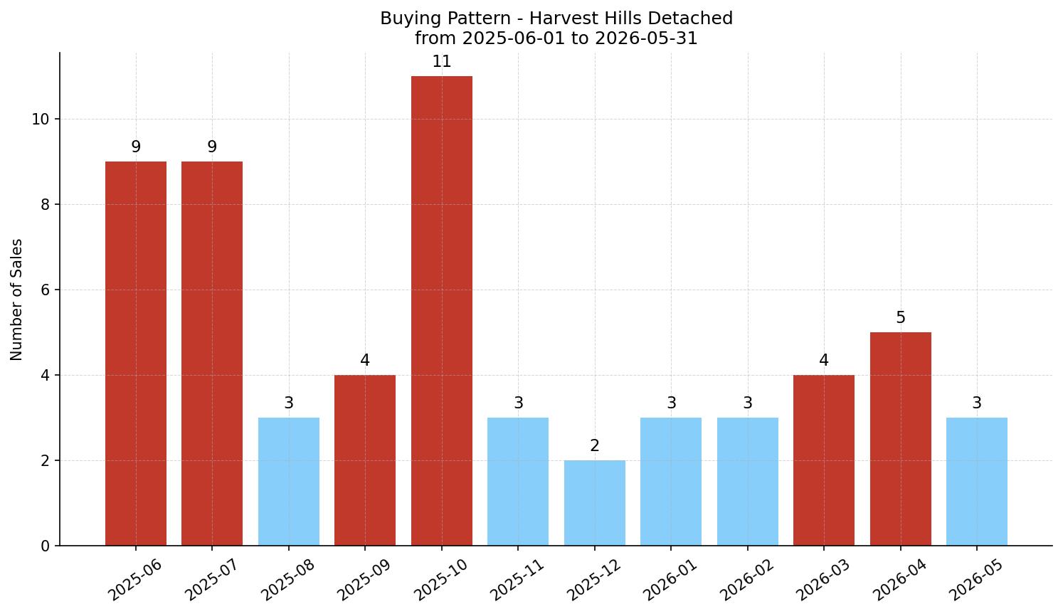 Harvest Hills Detached Buying Pattern – last 12 months