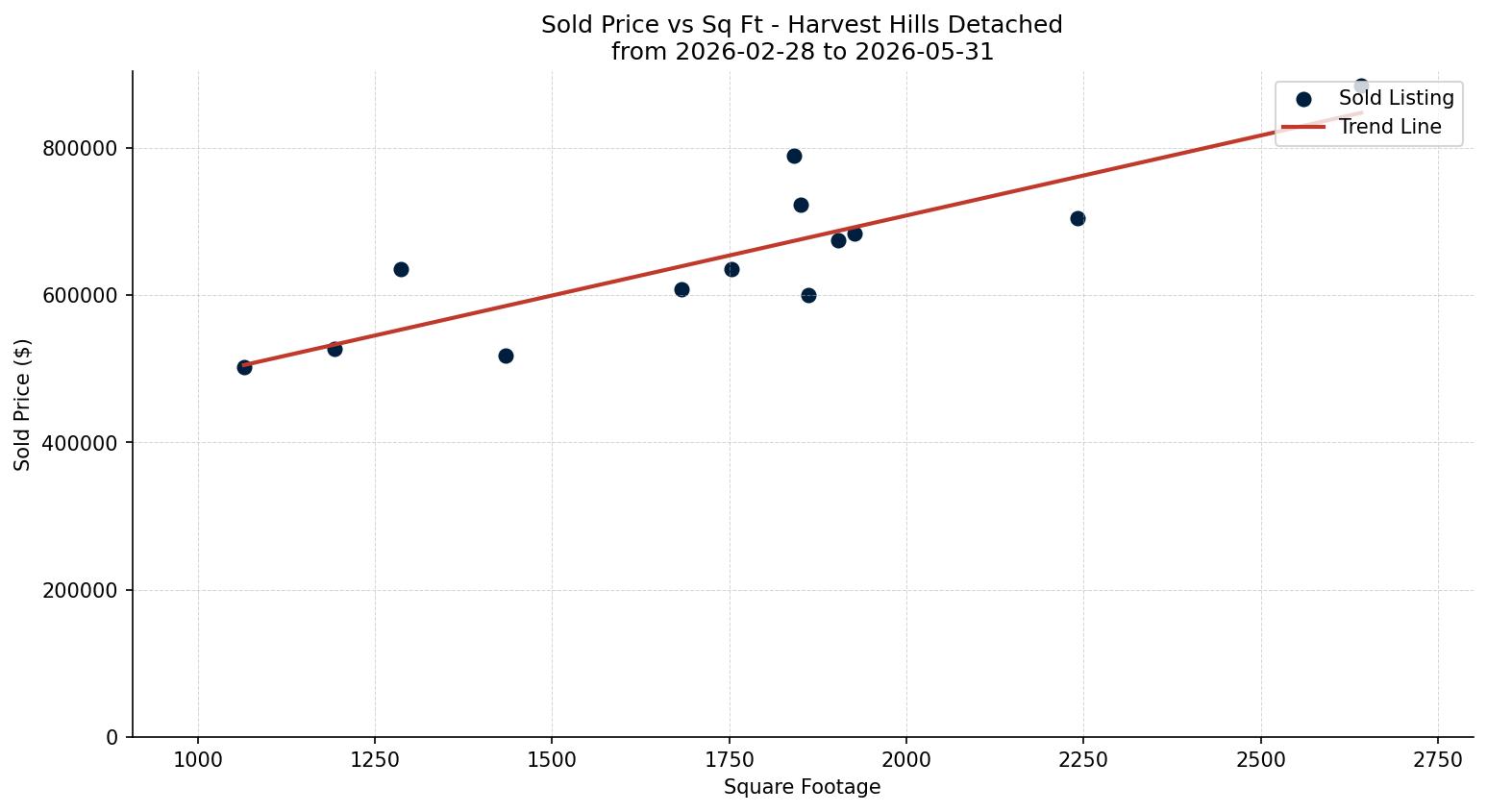 Harvest Hills Detached Price vs. Square Footage – last 3 months