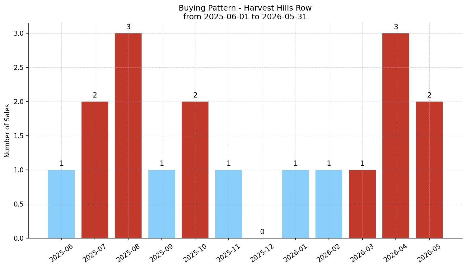 Harvest Hills Row/Townhouse Buying Pattern – last 12 months