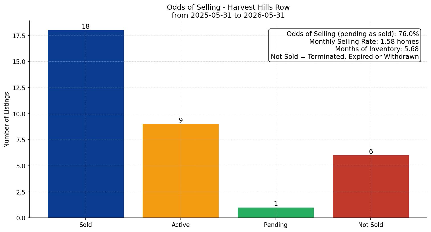 Harvest Hills Row/Townhouse Odds of Selling – last 12 months