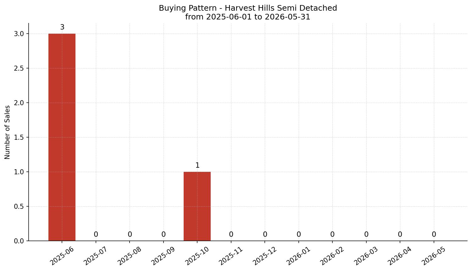 Harvest Hills Semi Detached (Half Duplex) Buying Pattern – last 12 months