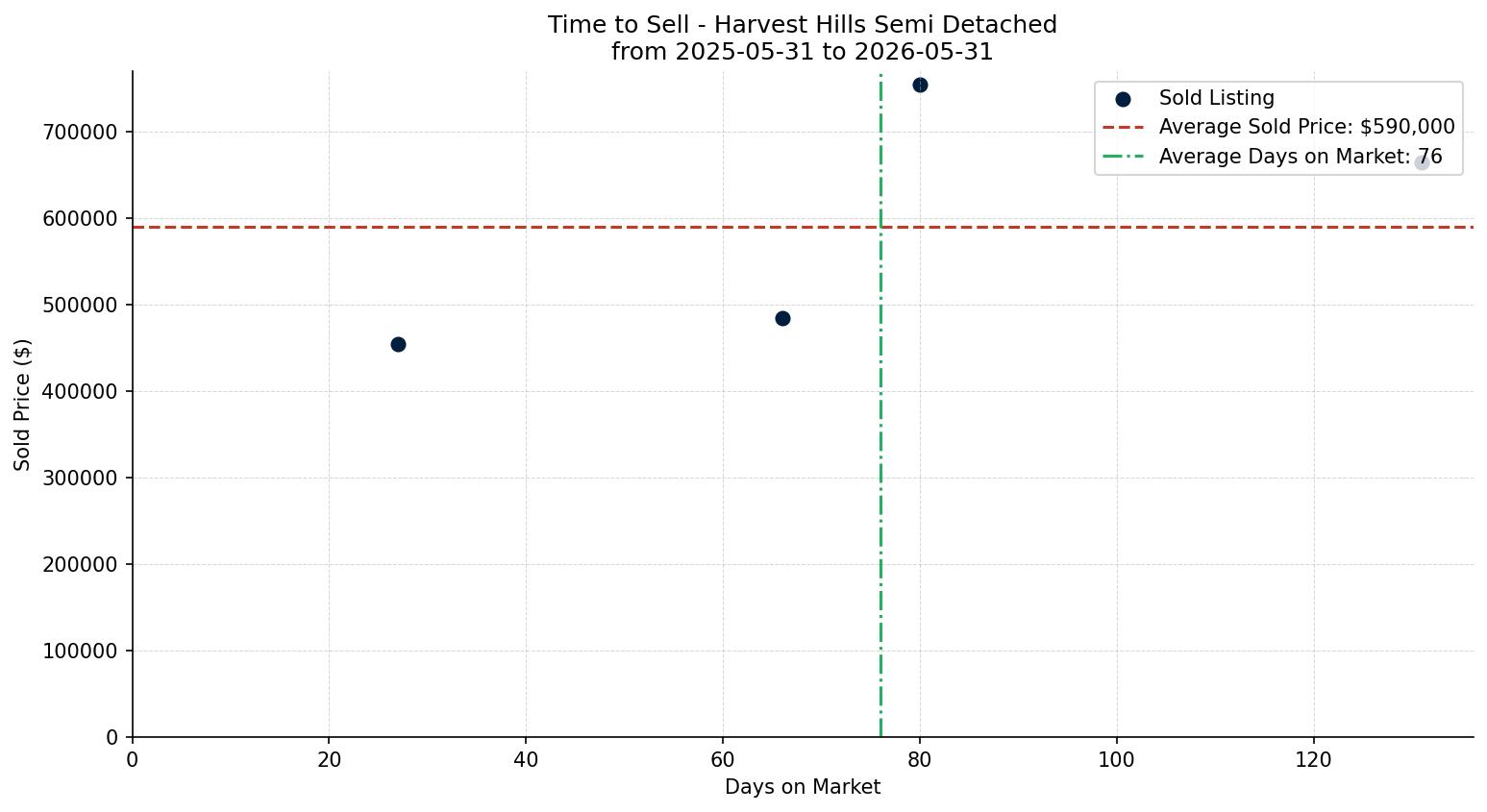 Harvest Hills Semi Detached (Half Duplex) Time to Sell from 2025-05-31 to 2026-05-31