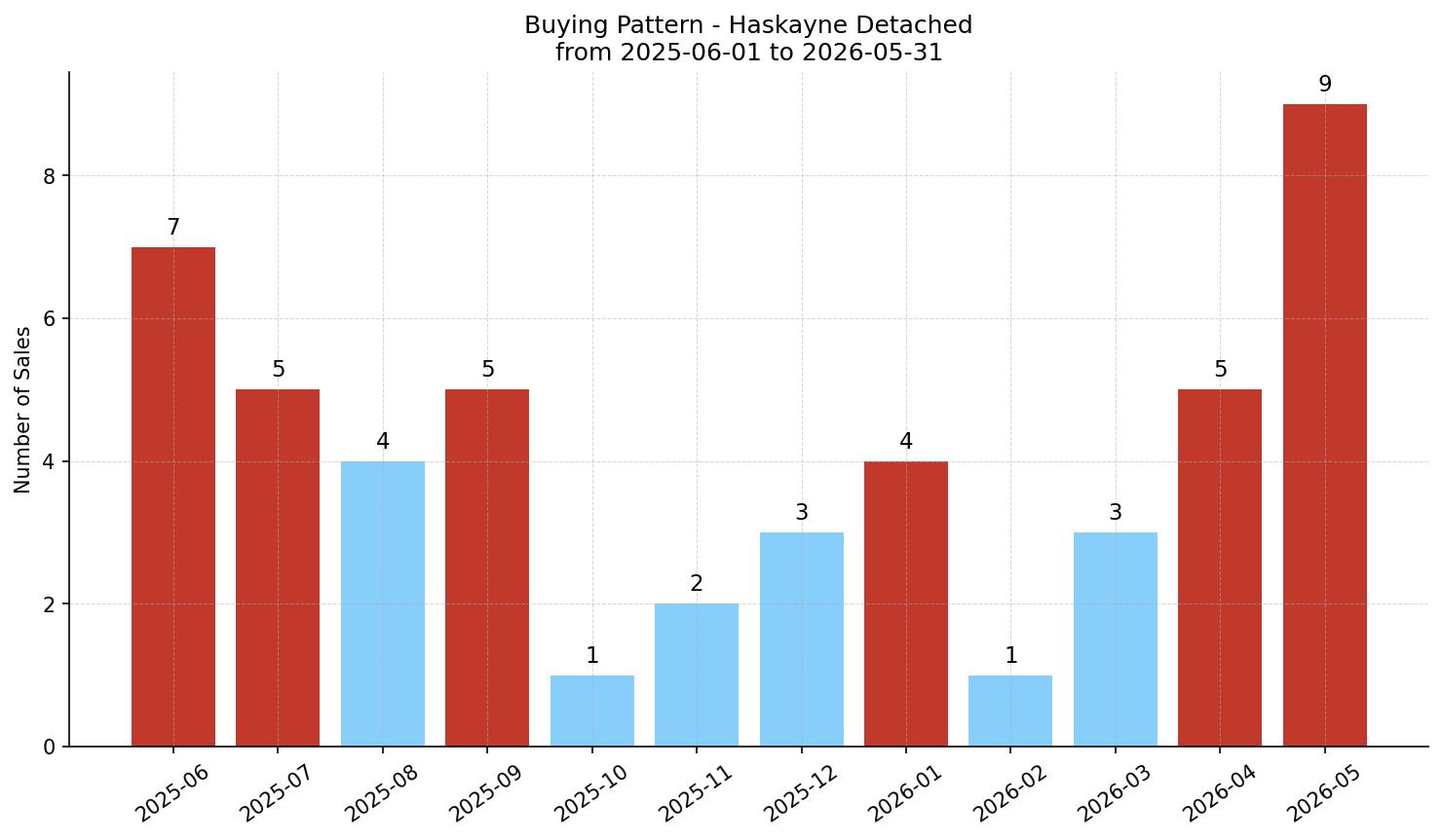 Haskayne Detached Buying Pattern – last 12 months