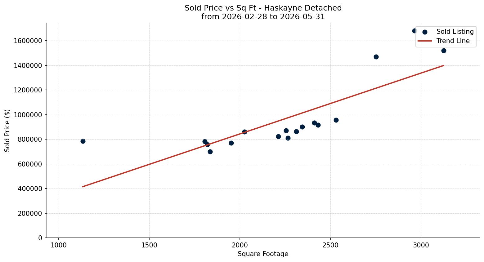 Haskayne Detached Price vs. Square Footage – last 3 months