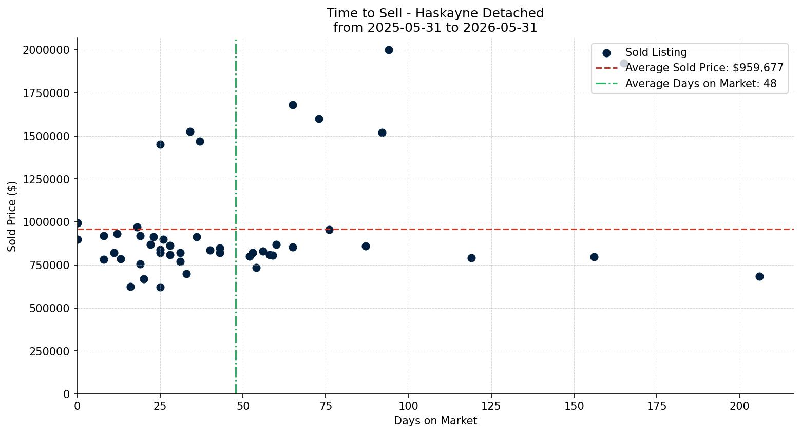 Haskayne Detached Time to Sell from 2025-05-31 to 2026-05-31