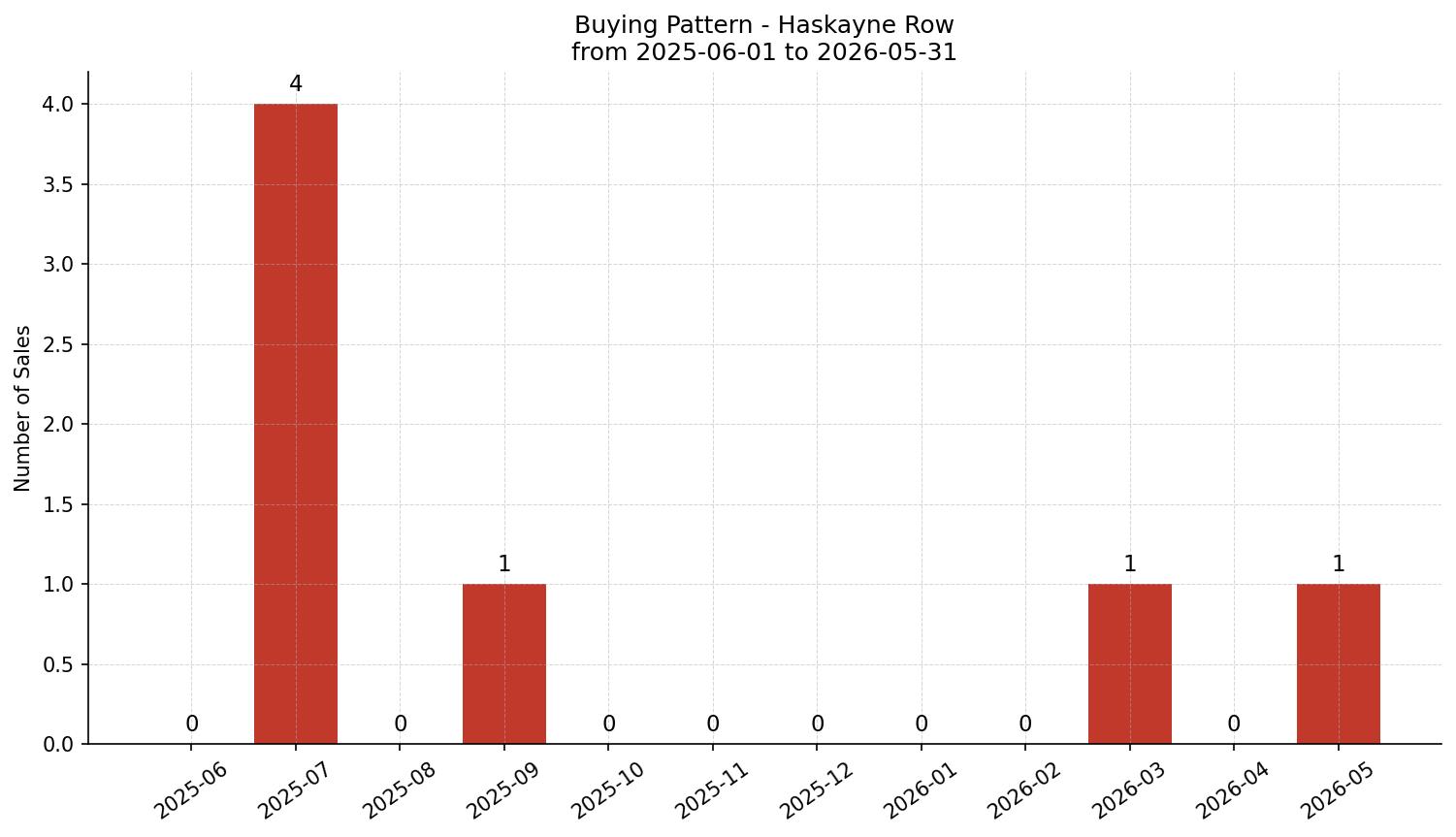 Haskayne Row/Townhouse Buying Pattern – last 12 months