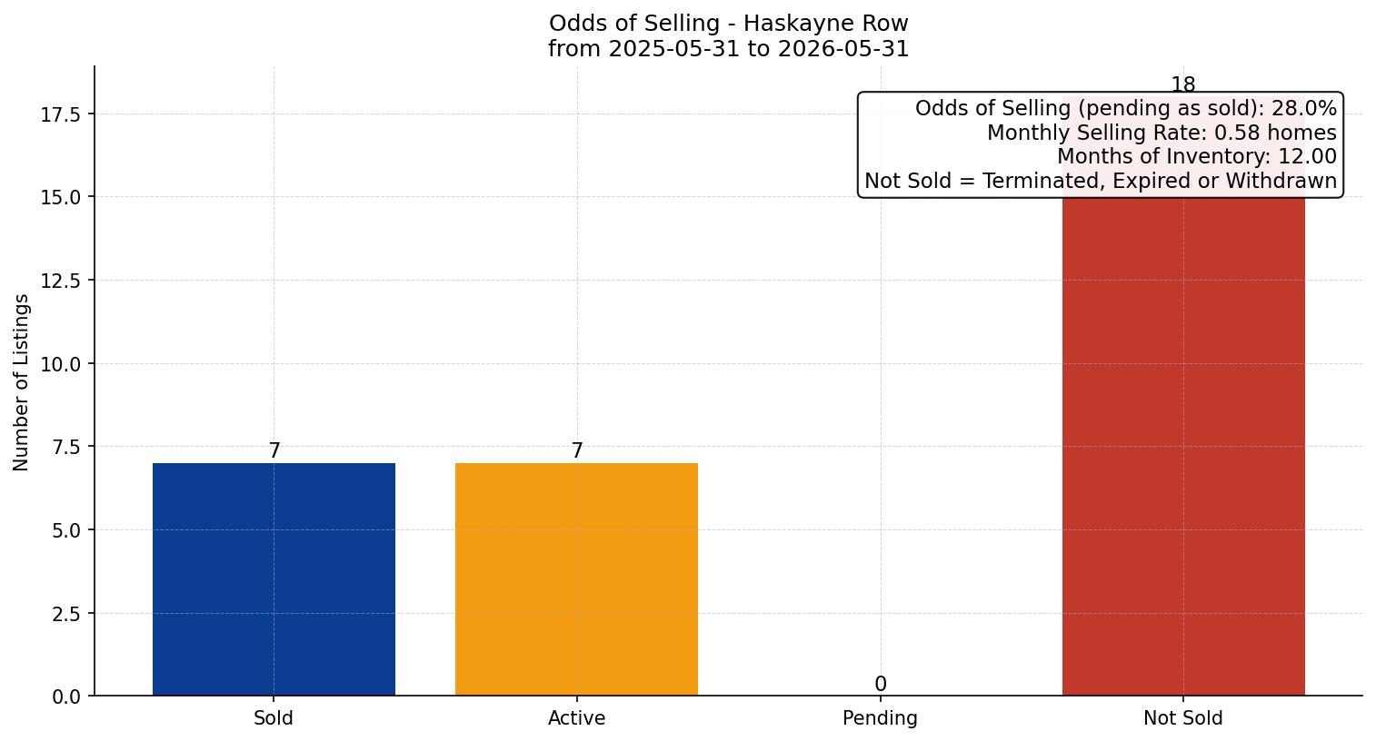 Haskayne Row/Townhouse Odds of Selling – last 12 months