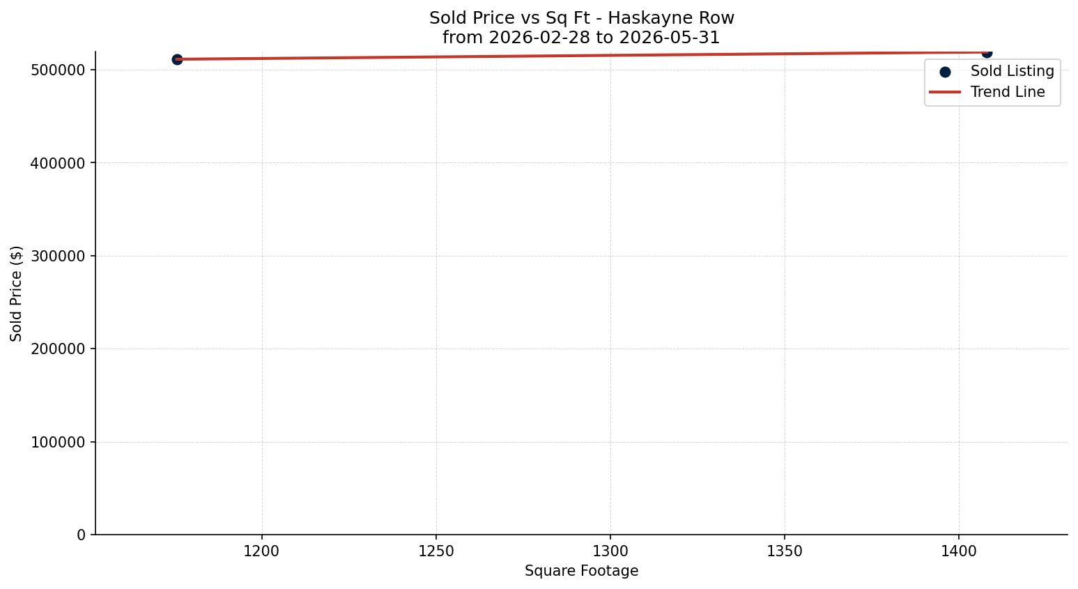 Haskayne Row/Townhouse Price vs. Square Footage – last 3 months
