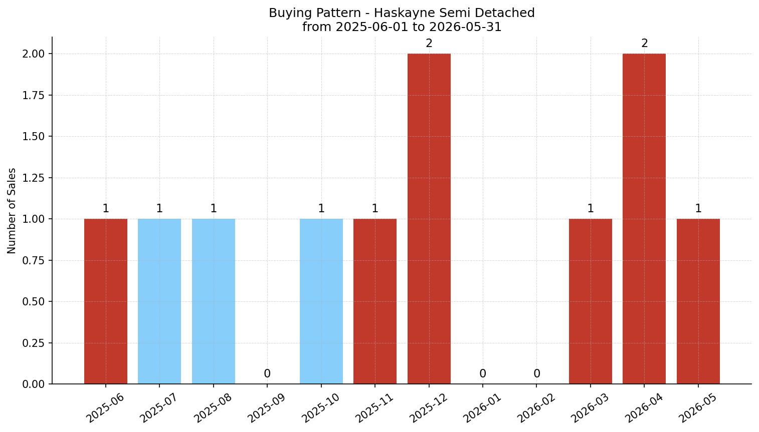 Haskayne Semi Detached (Half Duplex) Buying Pattern – last 12 months