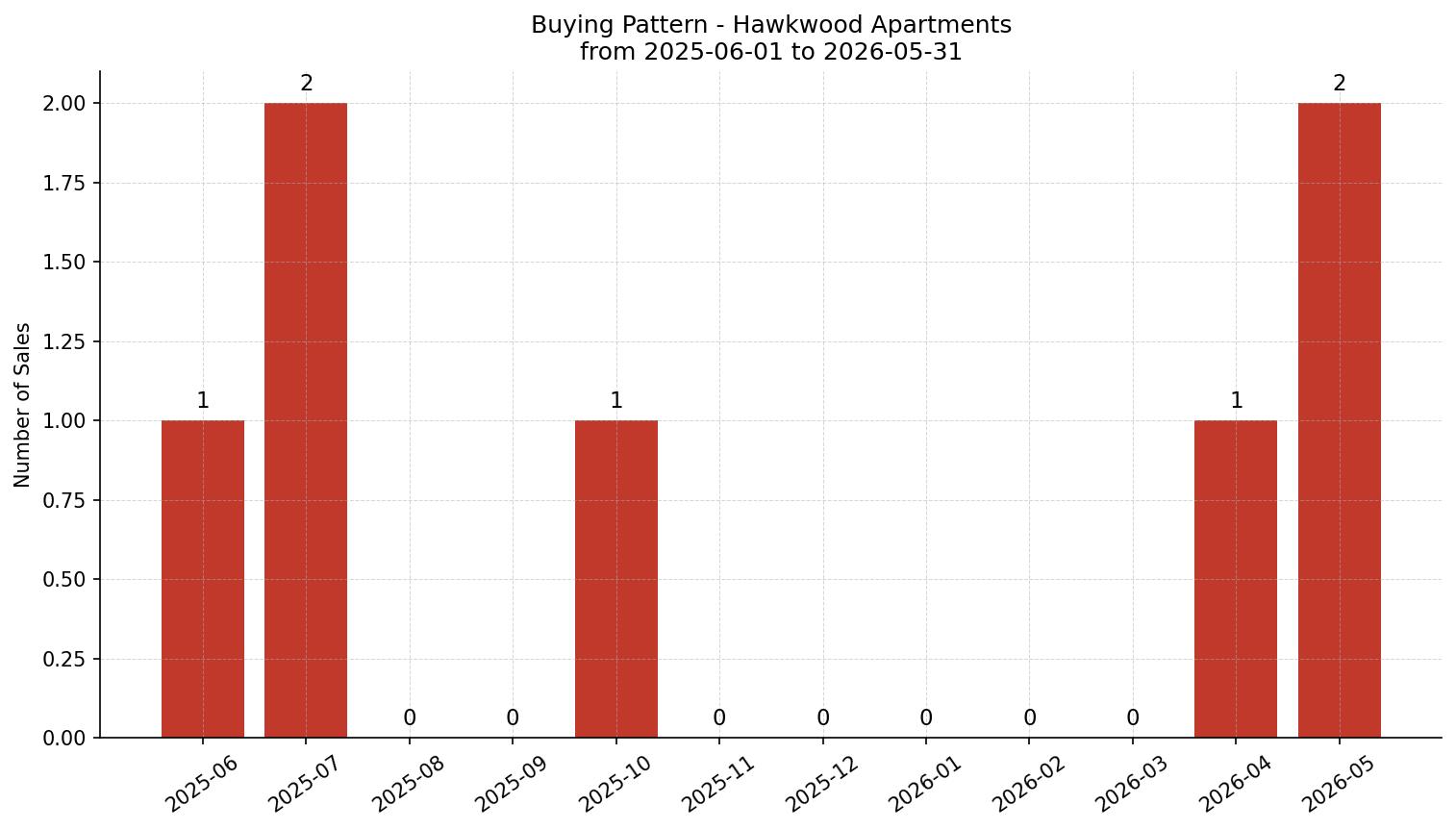 Hawkwood Apartment Buying Pattern – last 12 months