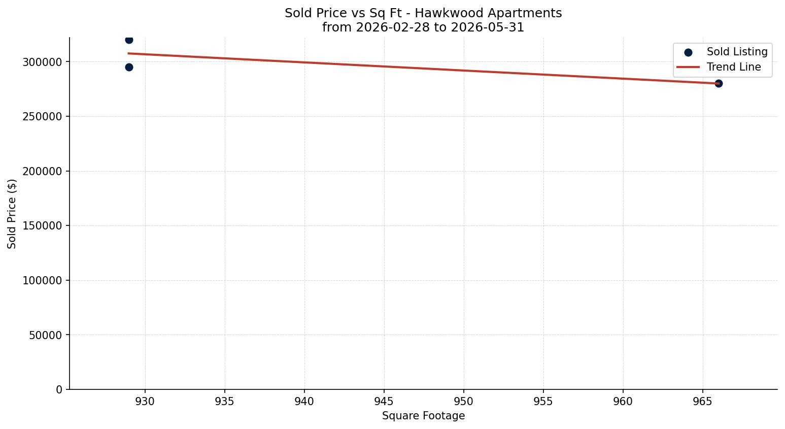 Hawkwood Apartment Price vs. Square Footage – last 3 months
