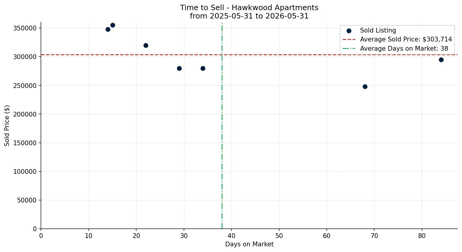 Hawkwood Apartment Time to Sell from 2025-05-31 to 2026-05-31