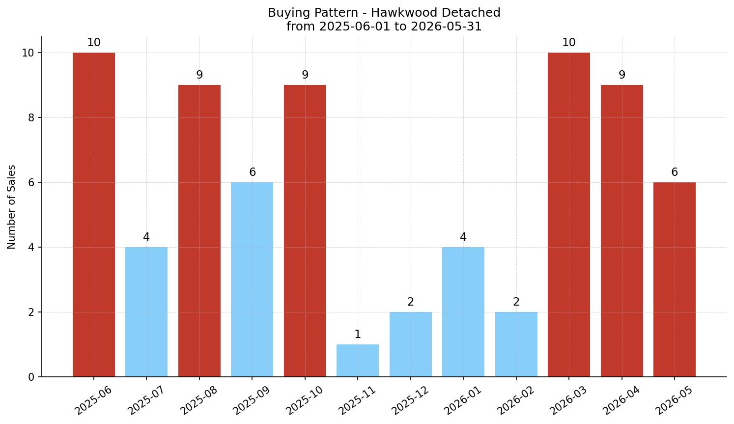 Hawkwood Detached Buying Pattern – last 12 months