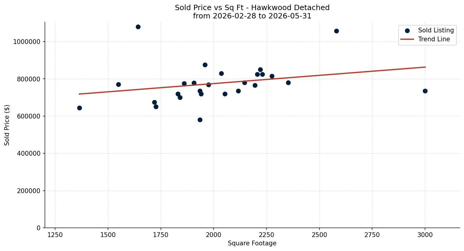 Hawkwood Detached Price vs. Square Footage – last 3 months
