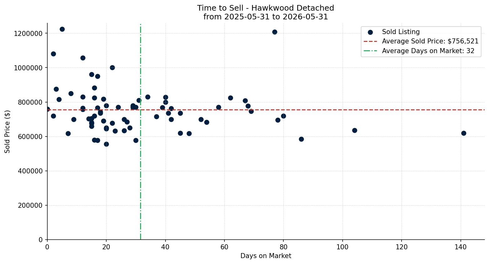 Hawkwood Detached Time to Sell from 2025-05-31 to 2026-05-31