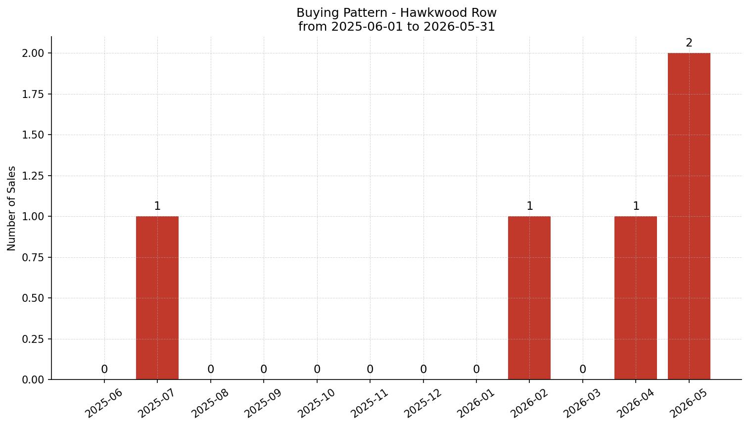 Hawkwood Row/Townhouse Buying Pattern – last 12 months