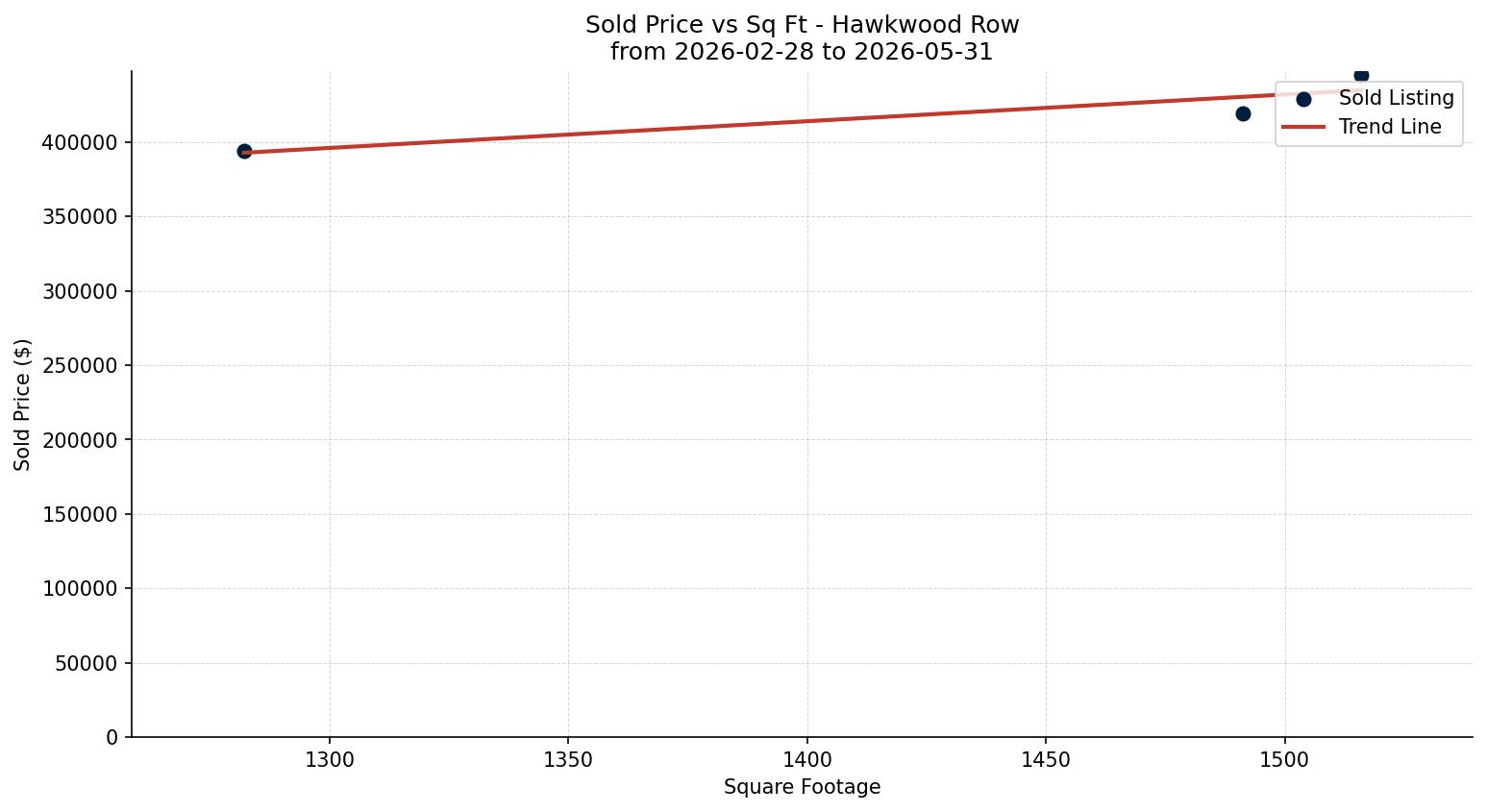 Hawkwood Row/Townhouse Price vs. Square Footage – last 3 months