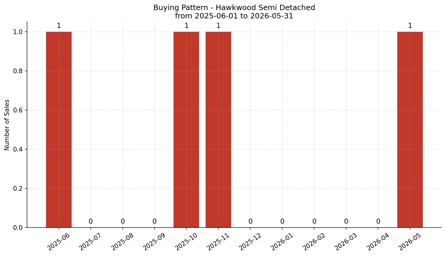 Hawkwood Semi Detached (Half Duplex) Buying Pattern – last 12 months