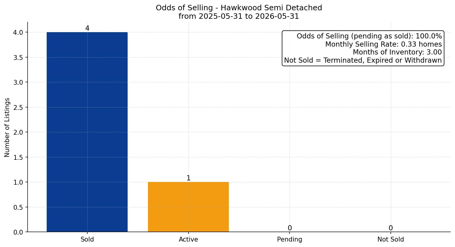 Hawkwood Semi Detached (Half Duplex) Odds of Selling – last 12 months
