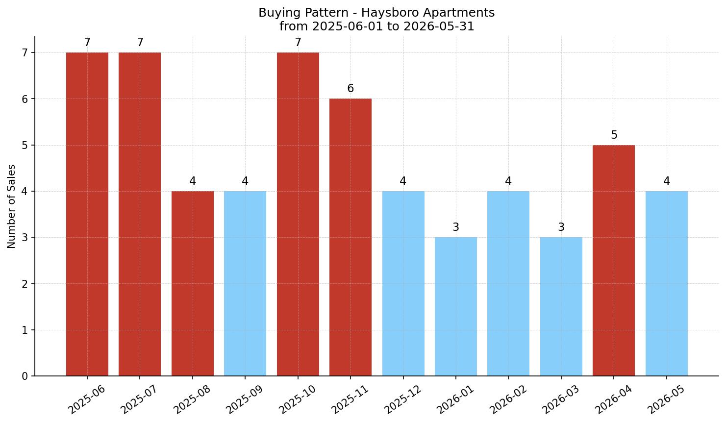 Haysboro Apartment Buying Pattern – last 12 months