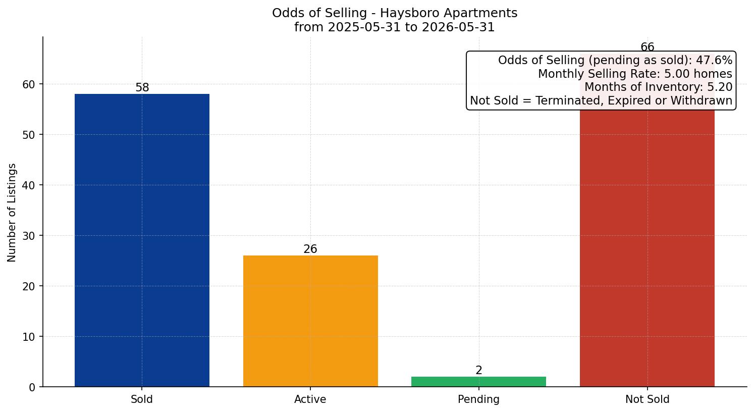 Haysboro Apartment Odds of Selling – last 12 months